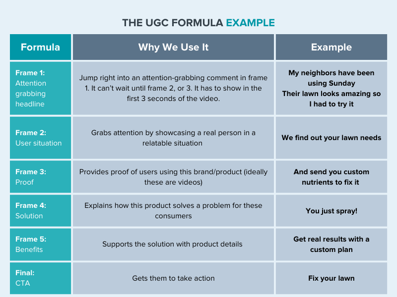 Sunday UGC Formula Example