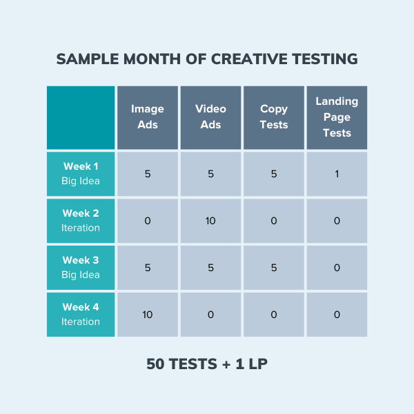 How Many Creative Tests Each Month for Producing Ad Creative in Bulk