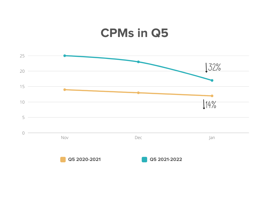 Paid Social CPMs lowest in Q5