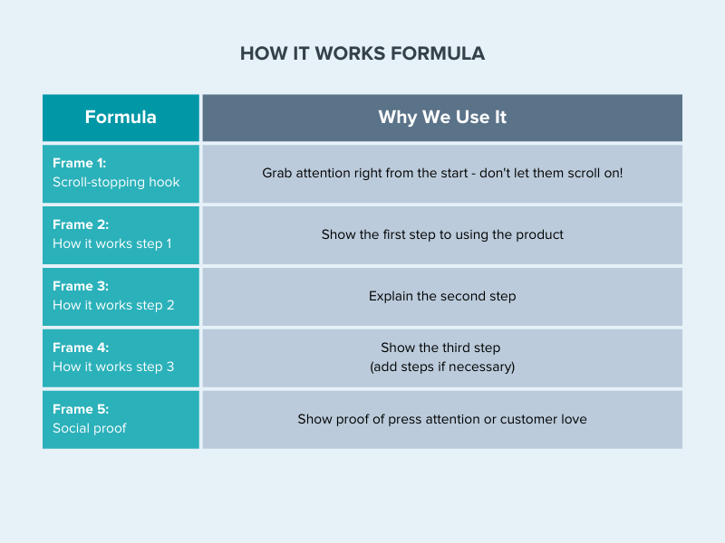 How it works formula is great for video ads