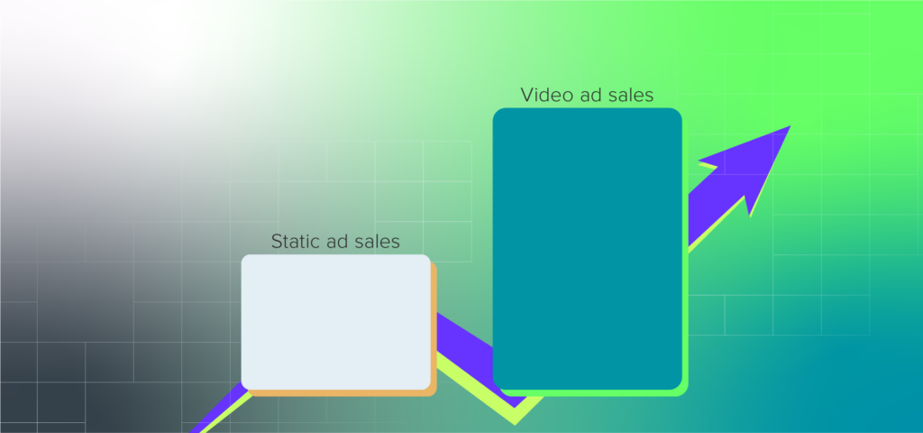 Video ads out perform static ads and drive 48% higher sales