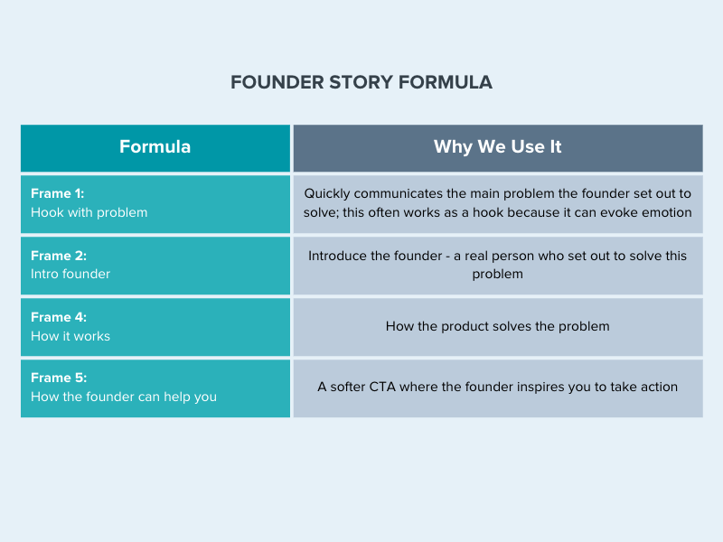 founder's story creative brief template for video ads